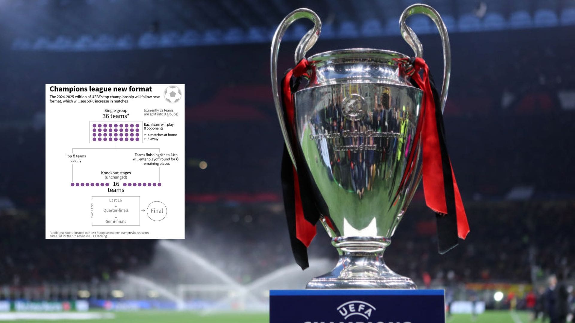 2034-35 UEFA Champions League (Copy1234 Football), Future